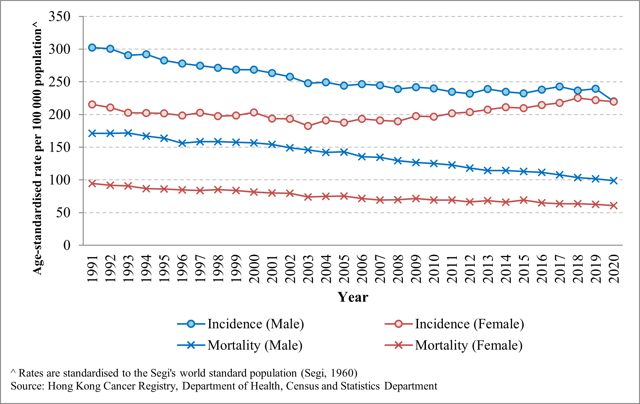 Age-standardised incidence and mortality rates of all cancers by gender
