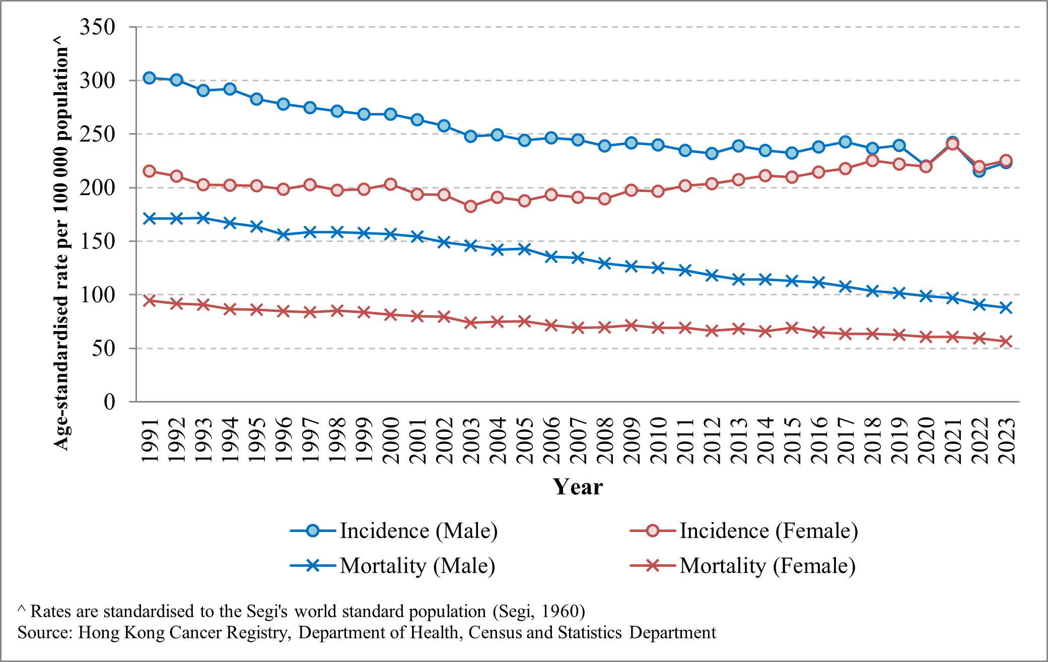 Age-standardised incidence and mortality rates of all cancers by gender
